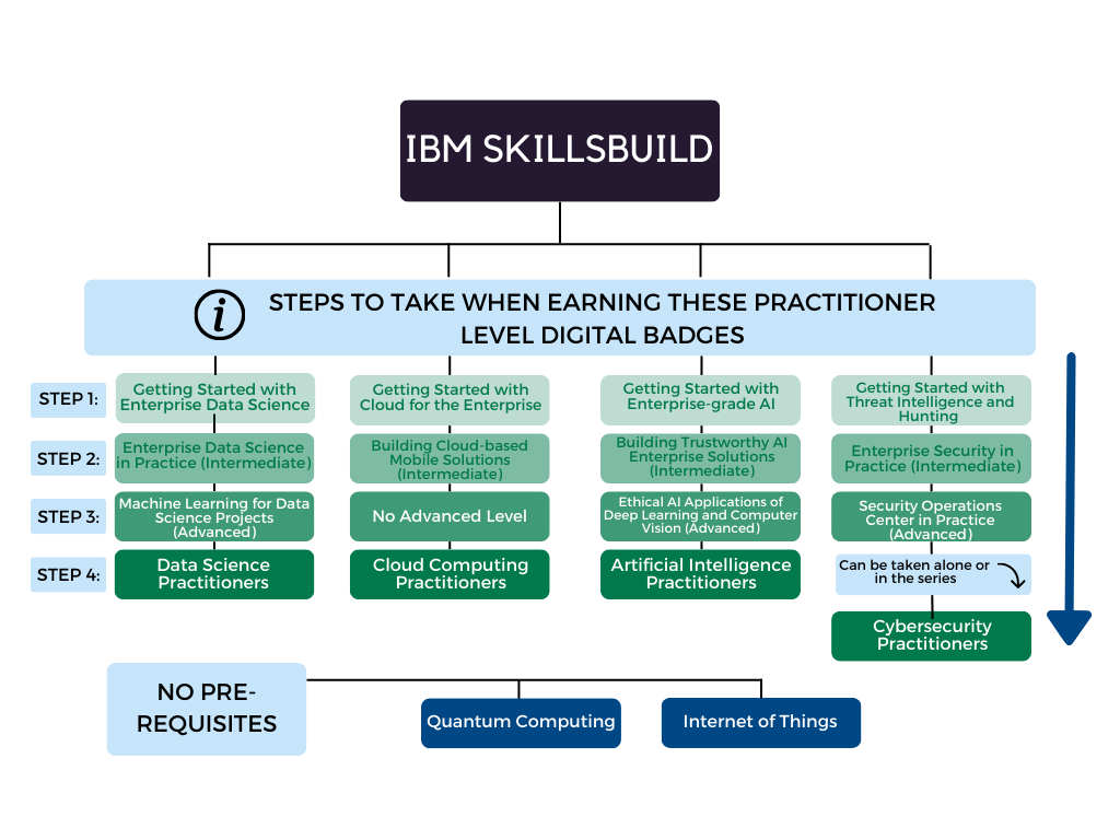 ibm courses